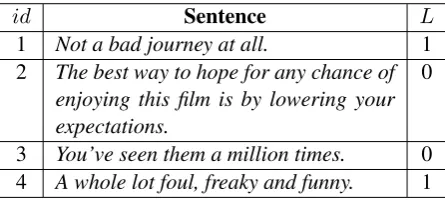 Table 5: Examples of the wrong prediction. Lde-notes the true label with 0,1 for negative, positivesentiment labels respectively)