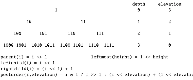 Figure 1. Height 3 complete binary tree, with nodes labelled with 1-based level order indices i in binary.Postorder traversal of a binary tree visits every node in sequence such that child nodes are visited beforetheir parents