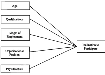 Figure 3.1 Theoretical Model 