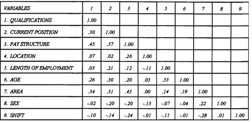 Table 4.3 Intercorrelations A m o n g Variables 