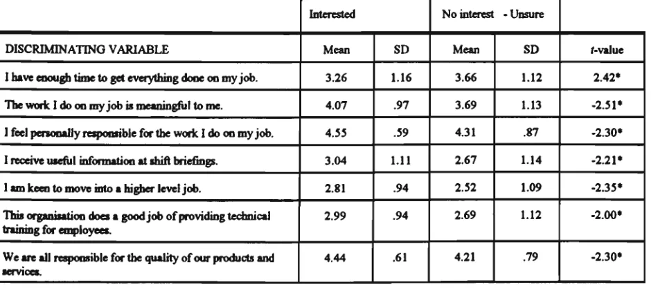 Table 4.7 Means of Interested and Non-Interested Groups - Job Satisfaction 