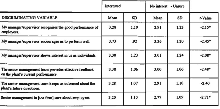 Table 4.8 Means of Interested and Non-Interested Groups - Management Performance 