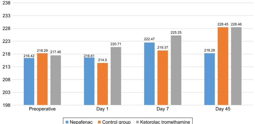 Table 1 Macular thickness mean and sD during the pre- and postoperative periods