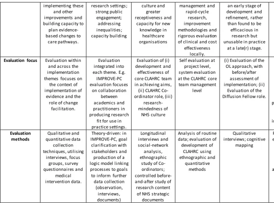 Table 1: Key characteristics of seven CLAHRCs described and their evaluations 