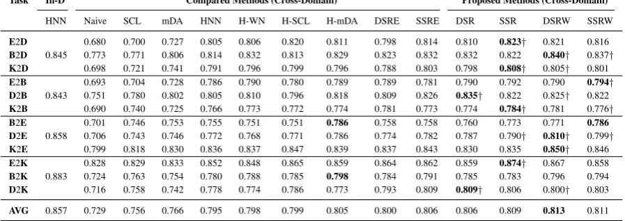 Table 1: Comparison of classiﬁcation accuracies of different methods.signiﬁcance test