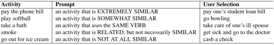Table 1: Examples of activity/prompt pairs and the corresponding activities that were selected by theannotators given the pair.
