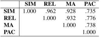 Table 3: Spearman correlations between the fourrelational dimensions: Similarity (SIM), Related-ness (REL), Motivational Alignment (MA) andPerceived Actor Congruence (PAC).