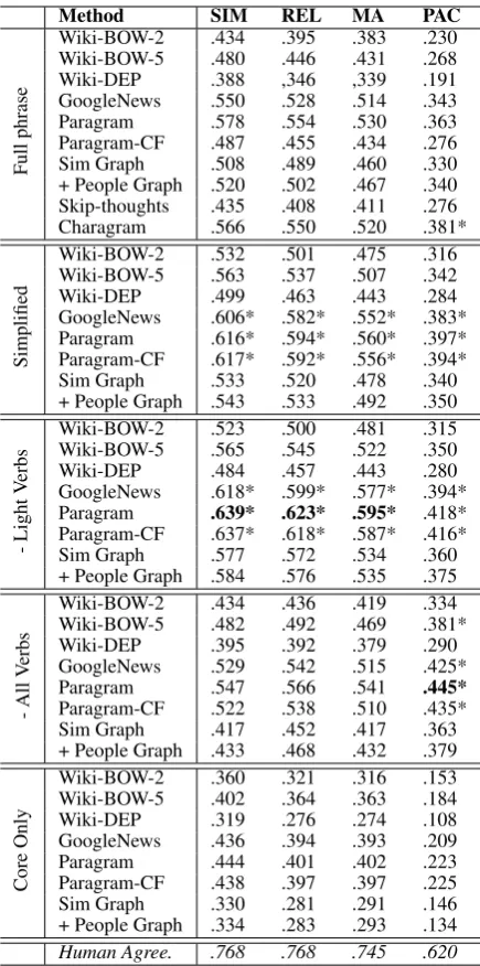 Table 5: Spearman correlation between phrasesimilarity methods and human annotations acrossfour annotated relations: Similarity (SIM), Relat-edness (REL), Motivational Alignment (MA) andPerceived Actor Congruence (PAC)