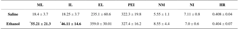 Table 1. Mean ± SE of the copulatory parameters showed by male rats after the administration of ethanol or saline