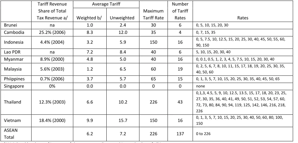 Table 3.1: Profile of Tariffs in ASEAN Member Countries 