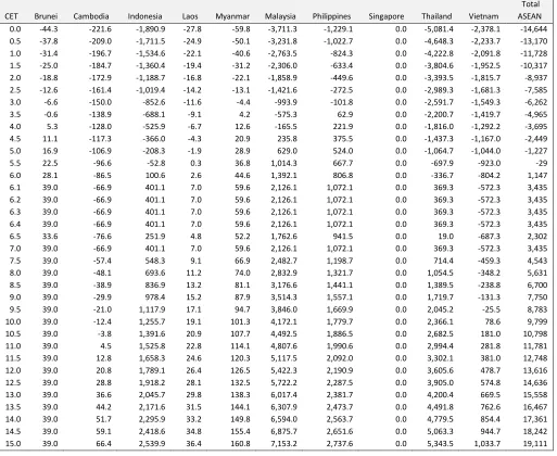 Table 4.1: Change in Government Revenue from MFN Tariffs Applied to Non-ASEAN Imports under Alternative Common External Tariffs (Million US dollars) 