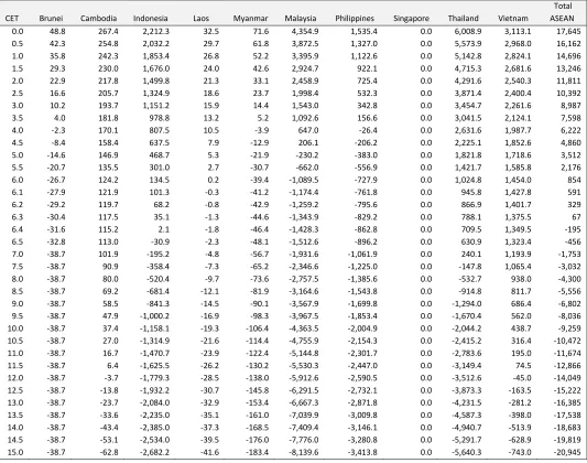 Table 4.2: Change in Consumer Welfare from MFN Tariffs Applied to Non-ASEAN Imports under Alternative Common External Tariffs (Million US dollars) 