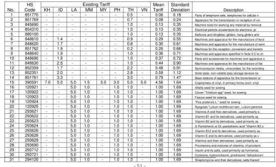 table ranks tariffs at the 6-digit HS level according to their standard deviation from the mean