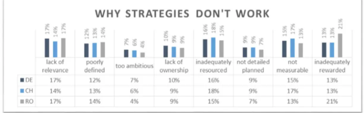 Fig. 2: Results of the questionnaire: Why do strategies not work? 