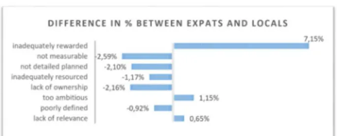 Fig. 4: Second dimension: Expat versus local perception  The  third  dimension  is  given  by  national  differences