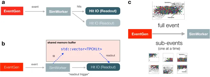 Figure 2. Main components and ideas of the simulation system. (a) Splitting simulation into multi-ple actors of event generator/server, simulation worker and one or potentially more IO processes
