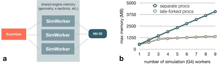 Figure 3. Simulation parallelism can be introduced by spawning multiple worker actors as shown in(a)