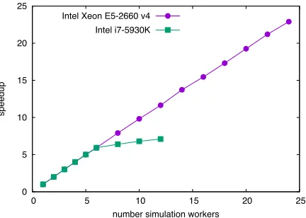 Figure 4.of simulation workers. We see perfect scaling up to the number of physical cores on a simple desktop