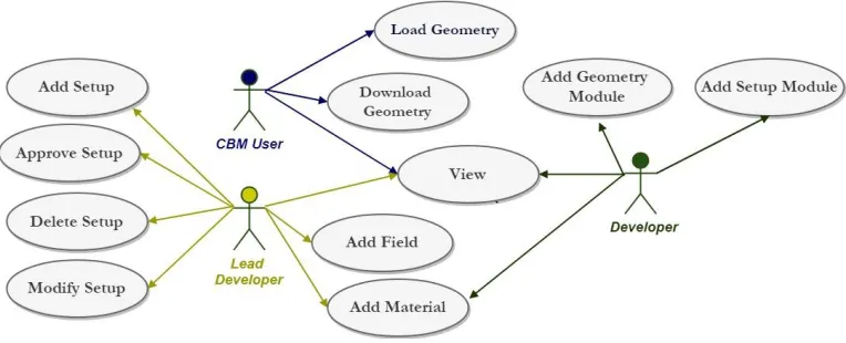 Fig. 2. Use cases of the Geometry DB.  
