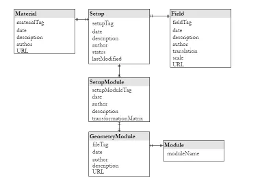Fig. 3. Logical ER-model of Geometry DB 