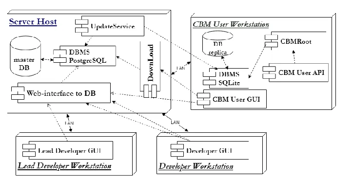 Fig. 4. General architecture of the Geometry DB.  