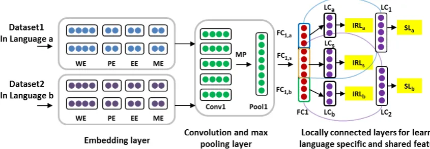 Figure 1: Bilingual relation extraction model trained with both softmax classiﬁcation loss (SL) and idealrepresentation loss (IRL).S L I R La and I R Lb are language-speciﬁc ideal representation losses for languageand b respectively