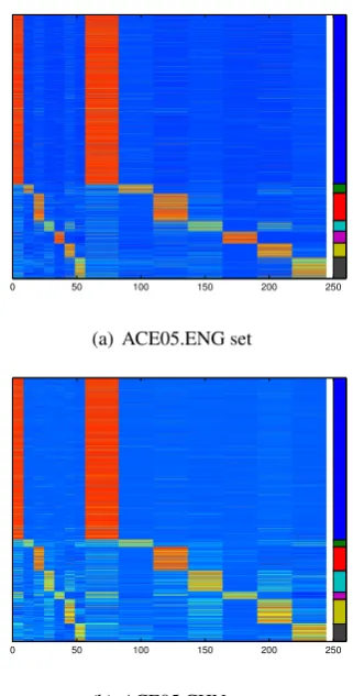 Table 3: Performances of the bilingual models on the ACE 2005 multilingual training corpus.