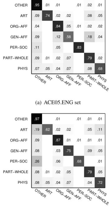 Table 4:Examples of relation mentions that are found to be similar to its cross-lingual counterpartsusing our model