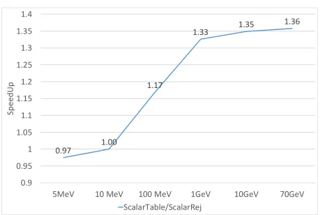 Figure 3: Speedup of the rejectionthe primary based ﬁnal state sampling compared to the sampling tablebased one in case of the Bethe-Heitler e−/e+ pair production model [18, 23] as a function of γ particle energy.