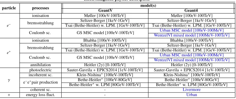 Table 1: Electromagnetic physics modelling in the GeantV prototype (left) compared to theGeant4 standard (Opt0) EM physics constructor [13] (right) .