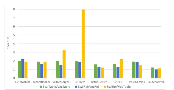 Figure 1: Speedup of the ﬁnal state generation of diﬀerent electromagnetic physics modelsobtained with SIMD vectorization in case of diﬀerent sampling algorithms