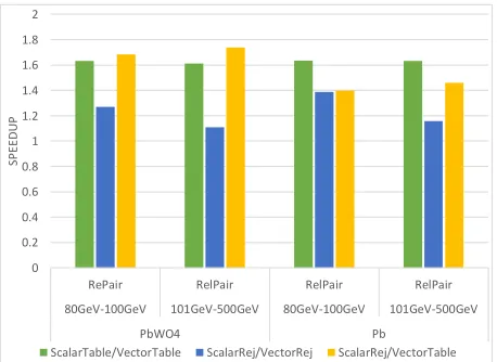 Figure 2: Microbenchmark results for ﬁnal state generation in case of the high energy e−/e+pair production model under diﬀerent primary energy (80-100 [GeV] and 101-500 [GeV])and target material conditions (left: PbWO4, right: Pb).