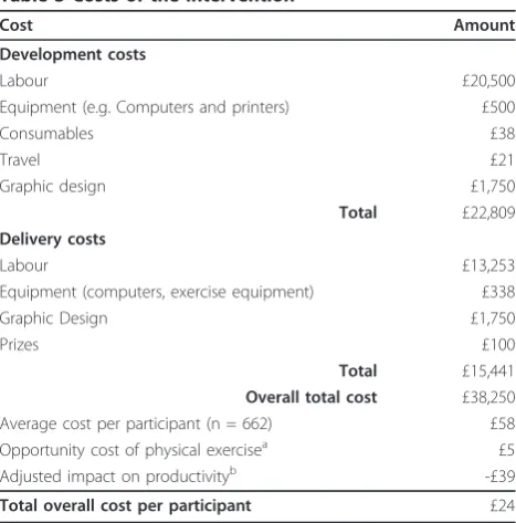 Table 3 Costs of the intervention