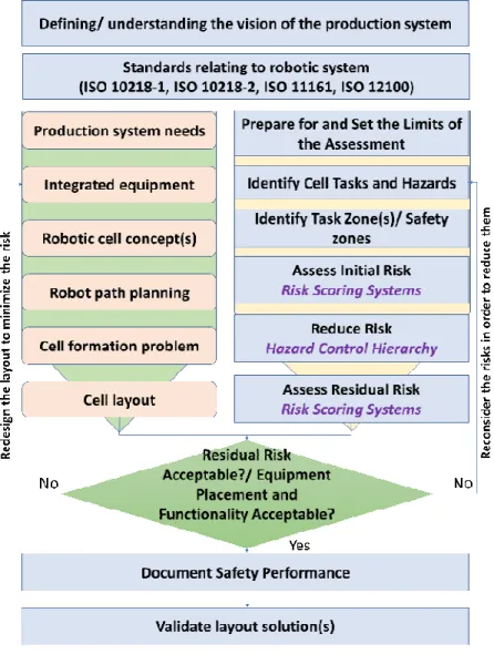 Figure 1. Phases of the proposed methodology  Next phase is to identify tasks zone(s) of the 