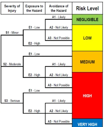 Figure 2. Risk assessment according to TR  R15.306 [23]. 