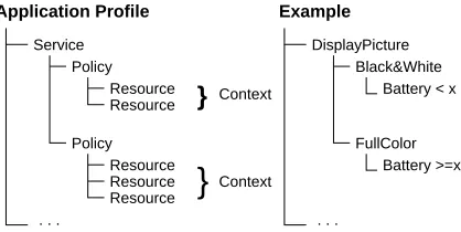 Figure 1: Structure of an application proﬁle.