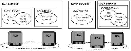 Figure 2: Heterogeneous mobile services.