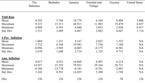 Table 1: Summary Statistics of Interest and Inflation Rates 1975(1)-2006(2) 