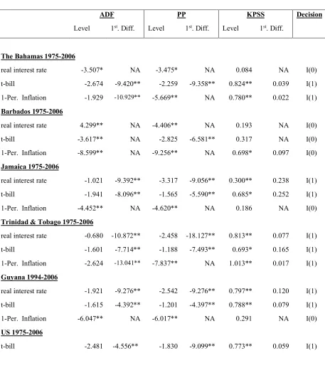Table 2: Unit Root Tests  