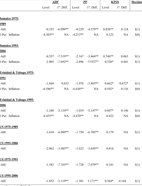 Table 3: Unit Root Tests of Sub-samples for Jamaica, Trinidad and Tobago and the US 