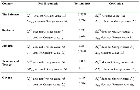 Table 5: Granger-Causality Tests 1975(1)-2006(2) 