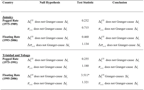 Table 6: Granger-Causality Tests of Sub-samples for Jamaica and Trinidad and Tobago 