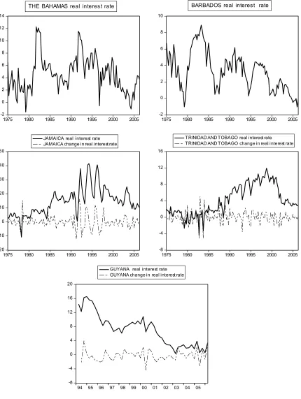 Figure 1: Plots of Real Interest Rate  