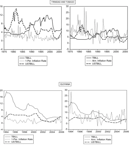Figure 2: Plots of Nominal Interest Rate, Inflation Rate and US Nominal Interest Rate 