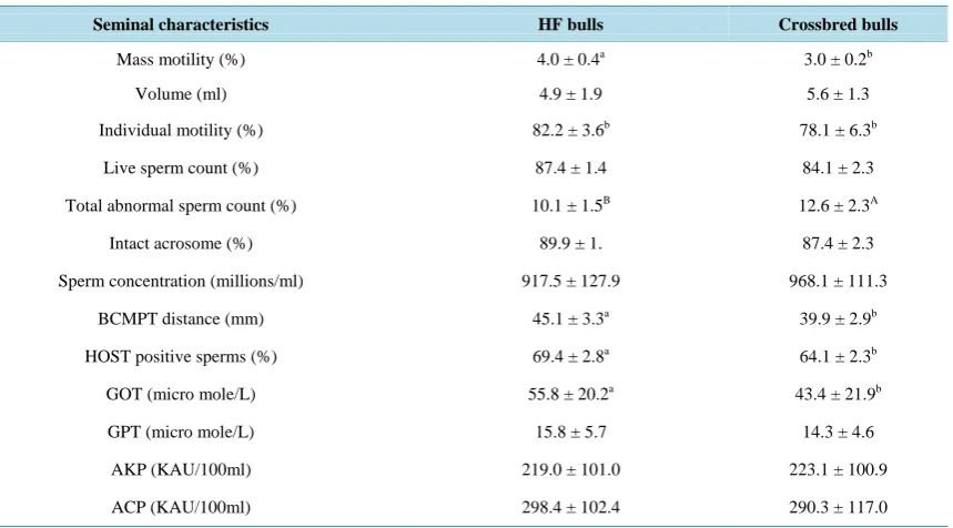Table 1.  Cyto-morphological and functional attributes (Mean ± SE) of fresh semen of HF and crossbred bulls