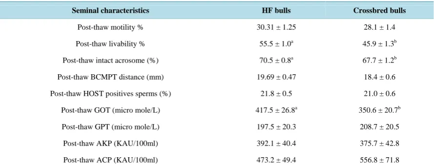 Table 2. Cytomorphological and functional attributes (Mean ± SE) of frozen thawed semen of HF and crossbred bulls