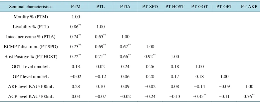 Table 4. Cytomorphological, functional and some biochemical attributes (Mean ± SE) of frozen-thawed semen irrespective of breed and bulls