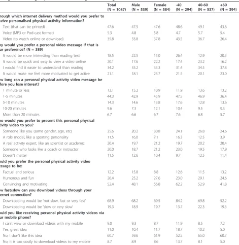 Table 1 Queensland Social Survey responses (%) to questions regarding computer-tailored physical activity video-messages for total group and stratified for gender and age (N = 1087)