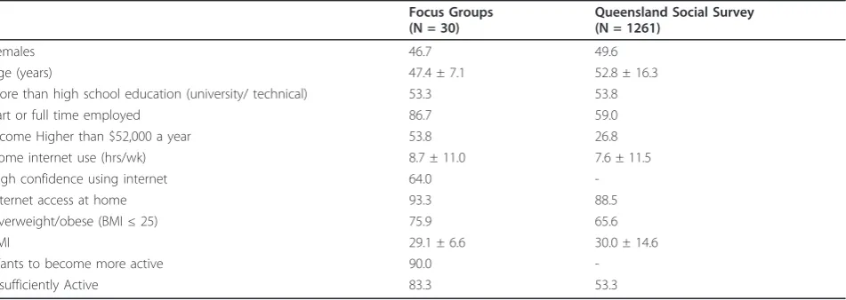 Table 2 Population characteristics (% or Mean ± SD), for focus group and survey participants