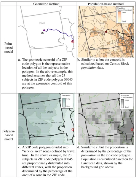 Figure 1Examples of 4 methods of approximating distance to a facility from an estimated addressExamples of 4 methods of approximating distance to a facility from an estimated address.